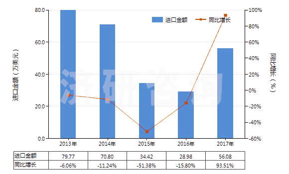 2013-2017年中國甲酸(HS29151100)進(jìn)口總額及增速統(tǒng)計 2013-2017年中國甲酸(HS29151100)進(jìn)口總額及增速統(tǒng)計